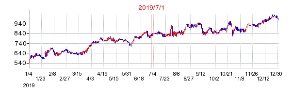 2019年7月1日 12:06前後のの株価チャート